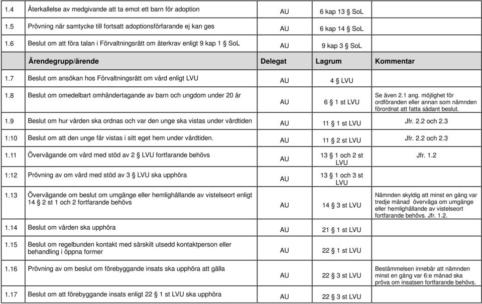 8 Beslut om omedelbart omhändertagande av barn och ungdom under 20 år 6 1stLVU Se även 2.1 ang. möjlighet för ordföranden eller annan som nämnden förordnat att fatta sådant beslut. 1.9 Beslut om hur vården ska ordnas och var den unge ska vistas under vårdtiden 11 1stLVU Jfr.