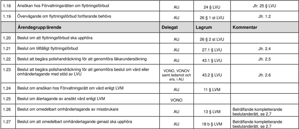 1 LVU Jfr. 2.5 1.23 Beslut att begära polishandräckning för att genomföra beslut om vård eller omhändertagande med stöd av LVU VONO, VONOV samt ledamot och ers. i 43.2 LVU Jfr. 2.6 1.