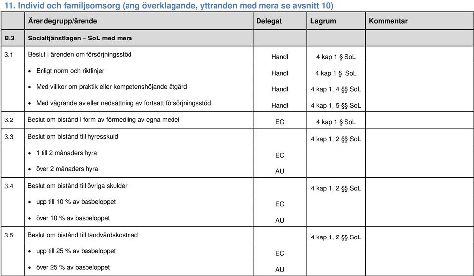 fortsatt försörjningsstöd 4 kap 1, 5 SoL 3.2 Beslut om bistånd i form av förmedling av egna medel 4 kap 1 SoL 3.