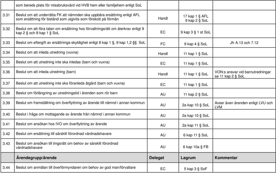 32 Beslut om att föra talan om ersättning hos förvaltningsrätt om återkrav enligt 9 kap2 och8kap1 SoL 9kap3 1stSoL 3.