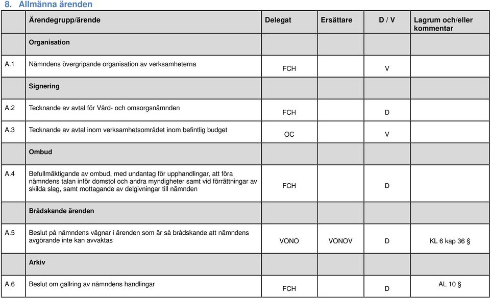 4 Befullmäktigande av ombud, med undantag för upphandlingar, att föra nämndens talan inför domstol och andra myndigheter samt vid förrättningar av skilda slag, samt mottagande av