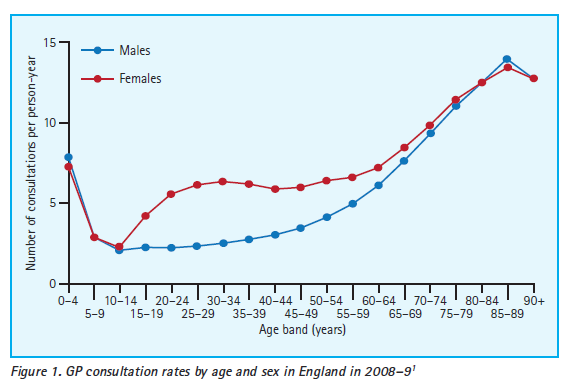Vårdsökande Barn och gamla söker ungefär lika mycket Kvinnliga patienter söker oftare än manliga, ffa i åldern 16-60 år. Wang et al BMJ Open 2013;3:e003320 Hippsley-Cox et al.