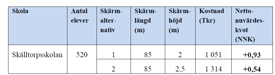 5.6. Bullerskärm vid Skälltorpsskolan Följande förutsättningar och resultat har erhållits från beräkningar gjorda för bullerskärm vid Skälltorpsskolan.