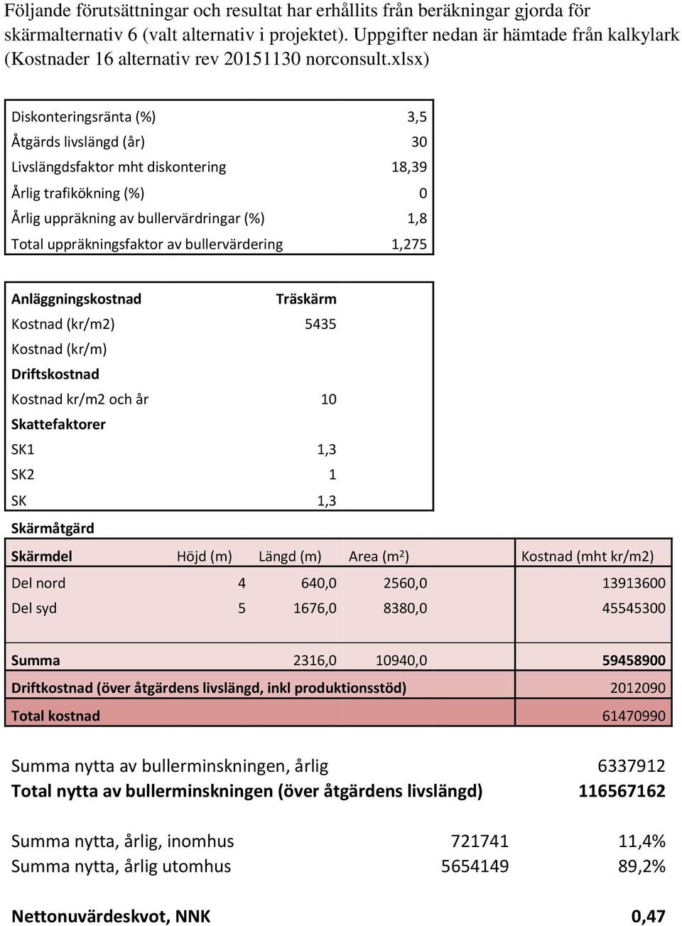 xlsx) Diskonteringsränta (%) 3,5 Åtgärds livslängd (år) 30 Livslängdsfaktor mht diskontering 18,39 Årlig trafikökning (%) 0 Årlig uppräkning av bullervärdringar (%) 1,8 Total uppräkningsfaktor av