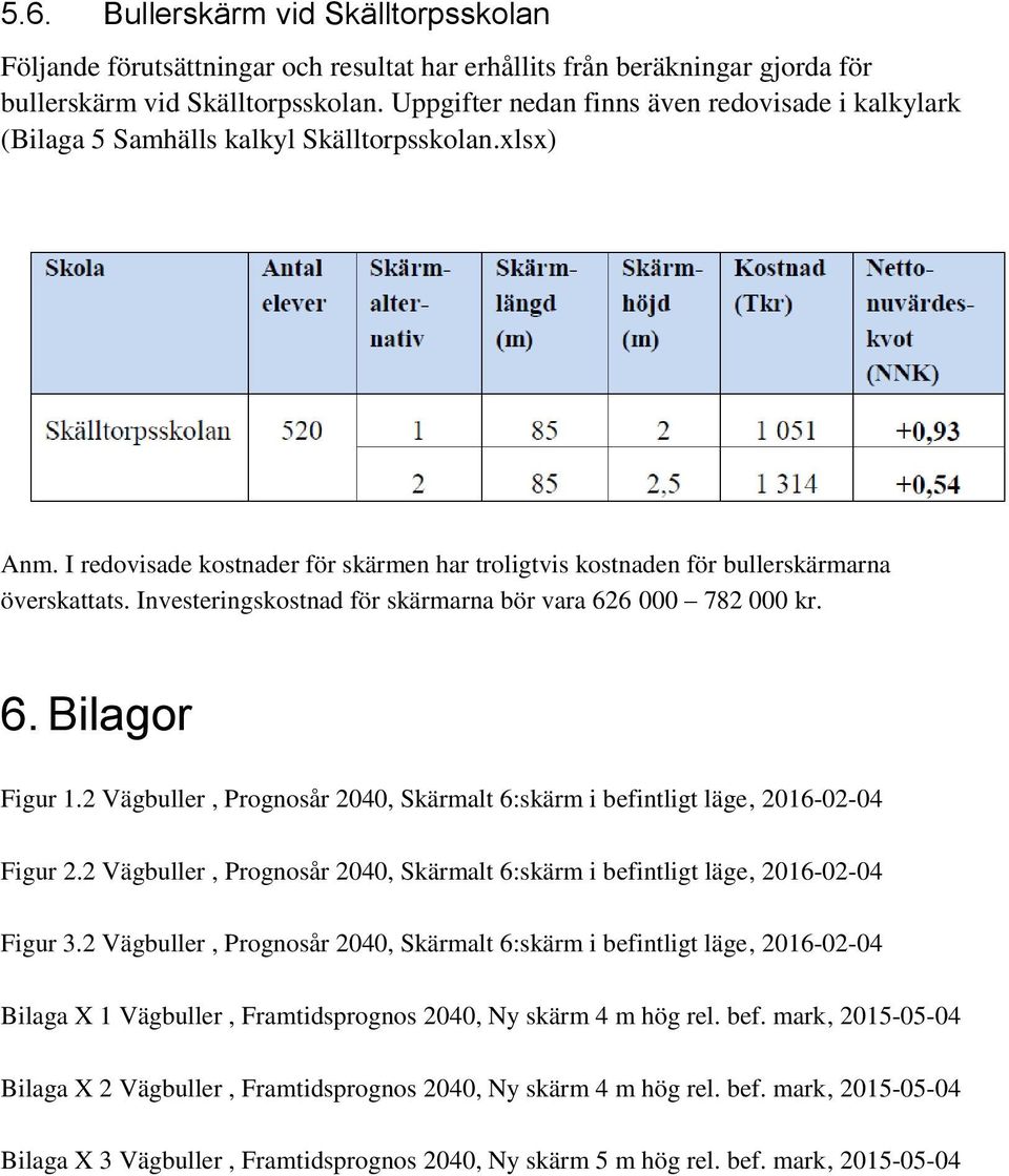 Investeringskostnad för skärmarna bör vara 626 000 782 000 kr. 6. Bilagor Figur 1.2 Vägbuller, Prognosår 2040, Skärmalt 6:skärm i befintligt läge, 2016-02-04 Figur 2.