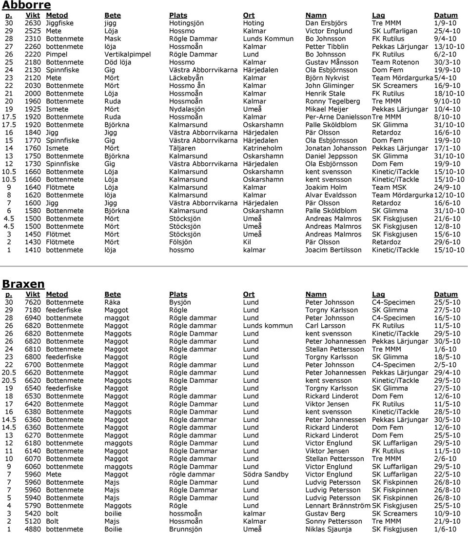 Bottenmete Död löja Hossmo Kalmar Gustav Månsson Team Rotenon 30/3-10 24 2130 Spinnfiske Gig Västra Abborrvikarna Härjedalen Ola Esbjörnsson Dom Fem 19/9-10 23 2120 Mete Mört Läckebyån Kalmar Björn