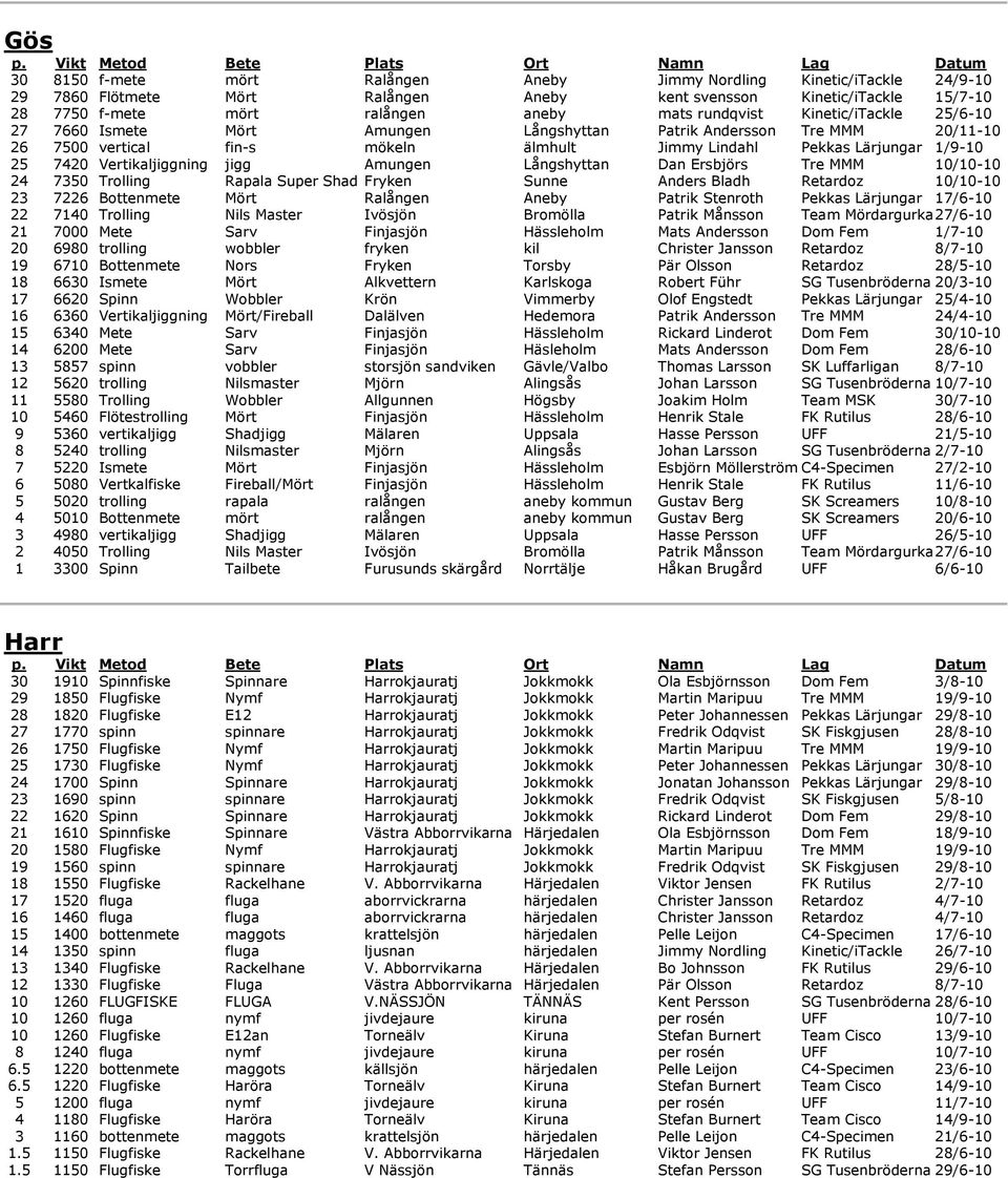 Vertikaljiggning jigg Amungen Långshyttan Dan Ersbjörs Tre MMM 10/10-10 24 7350 Trolling Rapala Super Shad Fryken Sunne Anders Bladh Retardoz 10/10-10 23 7226 Bottenmete Mört Ralången Aneby Patrik