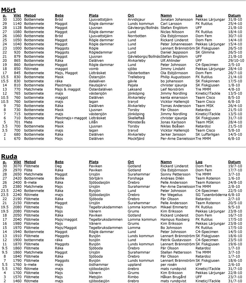 Ola Esbjörnsson Dom Fem 30/7-10 25 1050 Bottenmete Maggot Rögle dammar Lund Rickard Linderot Dom Fem 14/4-10 24 1040 Bottenmete Maggot Rögle dammar Lund Peter Johannessen Pekkas Lärjungar 15/4-10 23