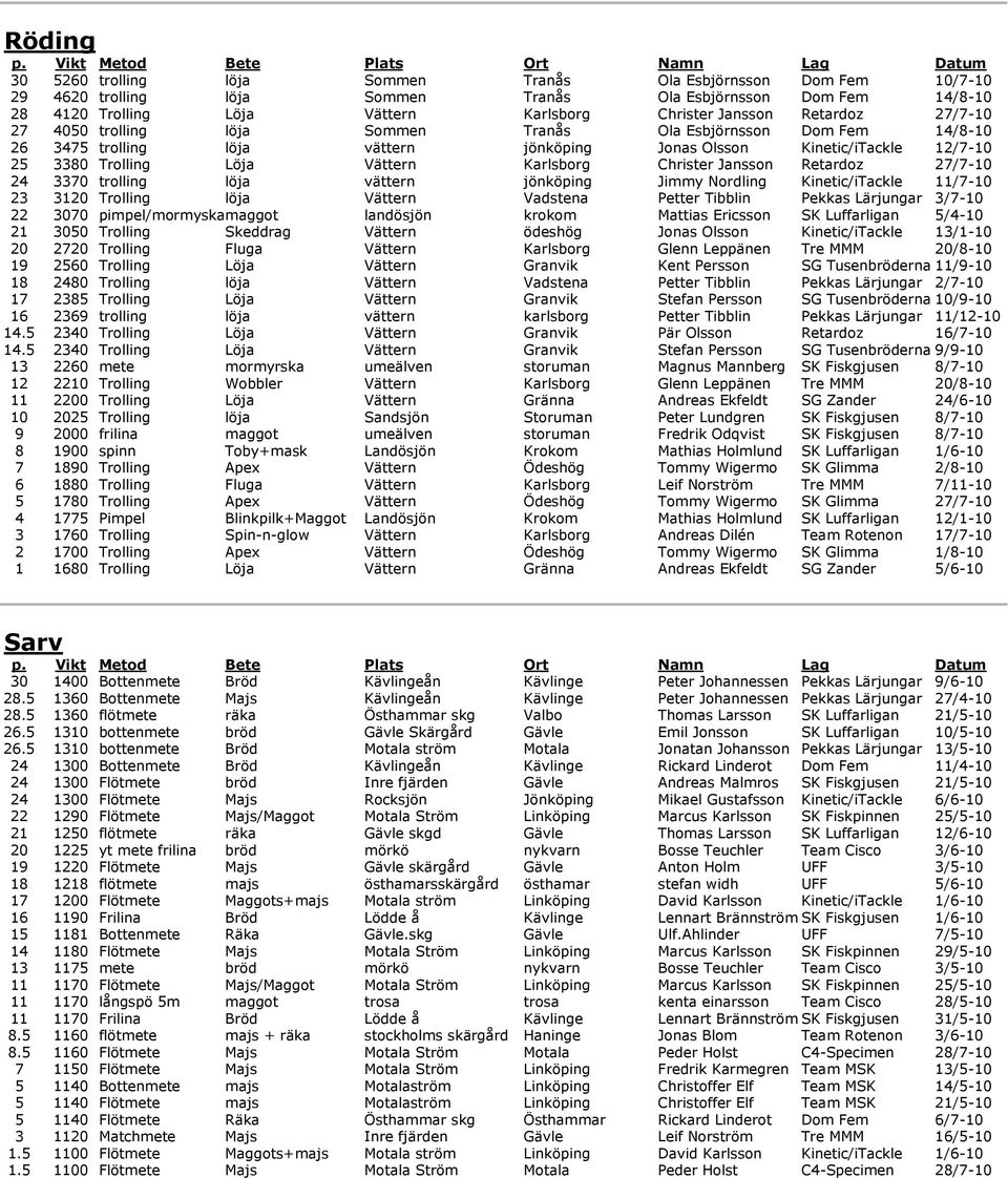 Karlsborg Christer Jansson Retardoz 27/7-10 24 3370 trolling löja vättern jönköping Jimmy Nordling Kinetic/iTackle 11/7-10 23 3120 Trolling löja Vättern Vadstena Petter Tibblin Pekkas Lärjungar