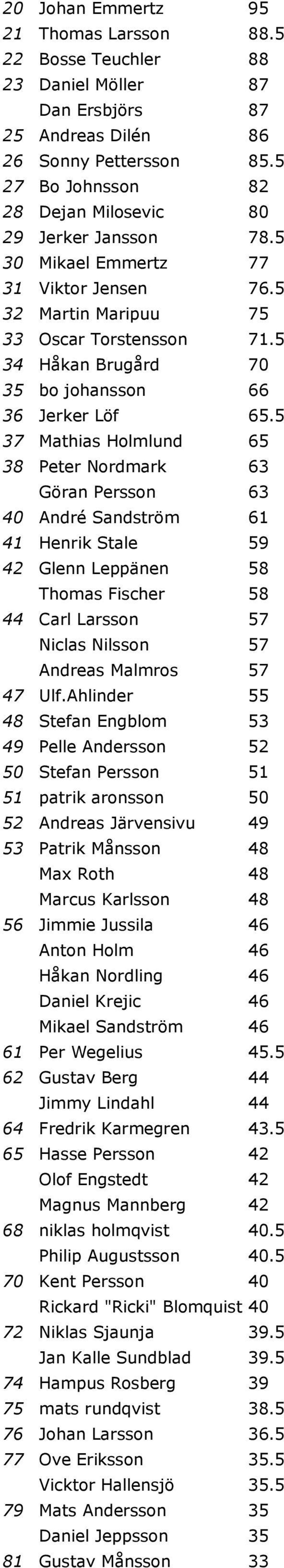 5 34 Håkan Brugård 70 35 bo johansson 66 36 Jerker Löf 65.