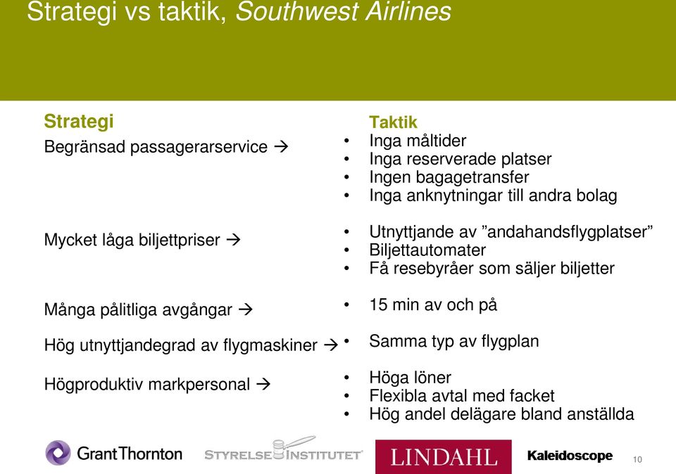 bagagetransfer Inga anknytningar till andra bolag Utnyttjande av andahandsflygplatser Biljettautomater Få resebyråer som