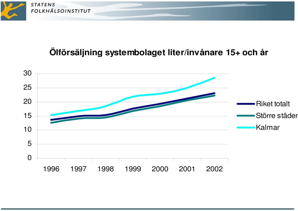 15 1 Riket totalt Större städer