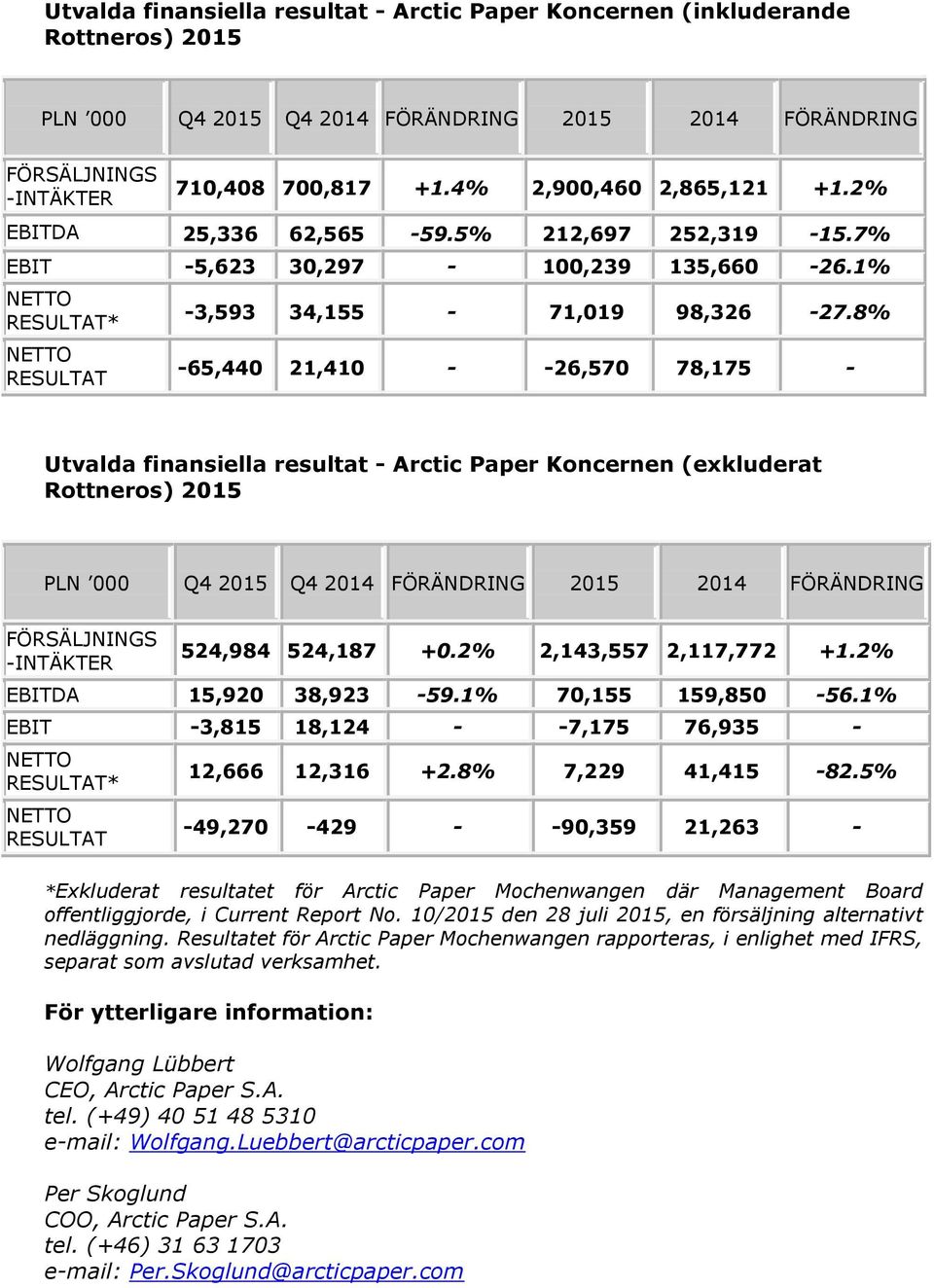 8% -65,440 21,410 - -26,570 78,175 - Utvalda finansiella resultat - Arctic Paper Koncernen (exkluderat Rottneros) 2015 PLN 000 Q4 2015 Q4 2014 FÖRÄNDRING 2015 2014 FÖRÄNDRING FÖRSÄLJNINGS -INTÄKTER