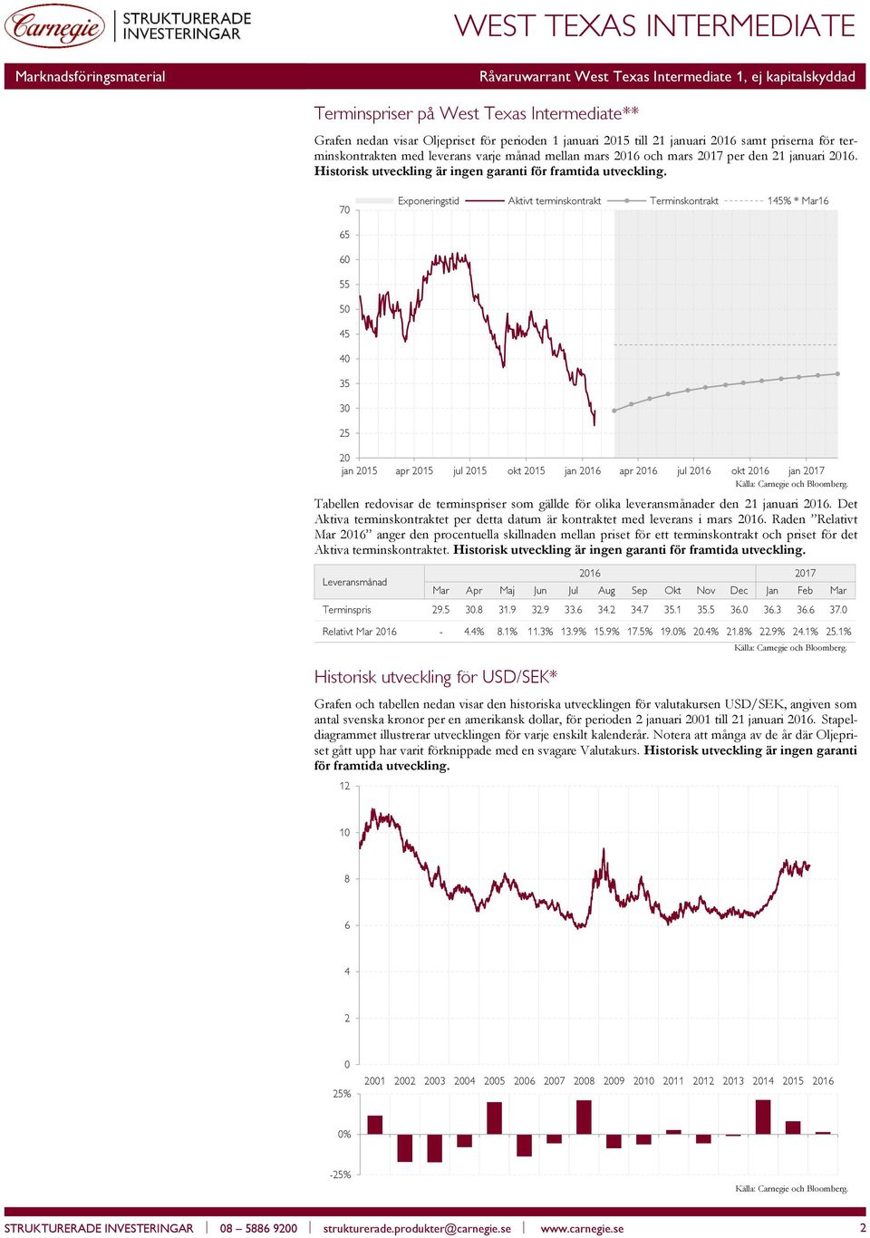 70 Exponeringstid Aktivt terminskontrakt Terminskontrakt 145% * Mar16 65 60 55 50 45 40 35 30 25 20 jan 2015 apr 2015 jul 2015 okt 2015 jan 2016 apr 2016 jul 2016 okt 2016 jan 2017 Tabellen redovisar