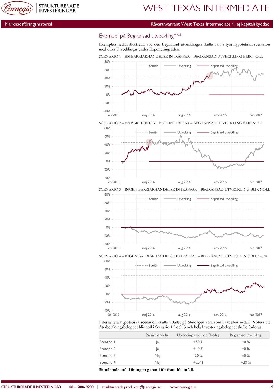 BARRIÄRHÄNDELSE INTRÄFFAR BEGRÄNSAD UTVECKLING BLIR NOLL 8 6 4 2-2 -4 SCENARIO 4 INGEN BARRIÄRHÄNDELSE INTRÄFFAR BEGRÄNSAD UTVECKLING BLIR 20 % 8 6 4 2-2 -4 I dessa fyra hypotetiska scenarion skulle