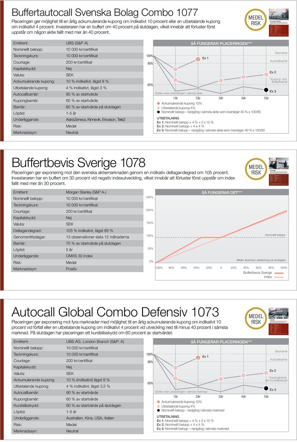 Emittent: UBS (S&P A) 00 kr/certifikat Ackumulerande kupong: 10 % indikativt, lägst 8 % Utbetalande kupong: 4 % indikativt, lägst 3 % Barriär: AstraZeneca, Kinnevik, Ericsson, Tele Grafen visar