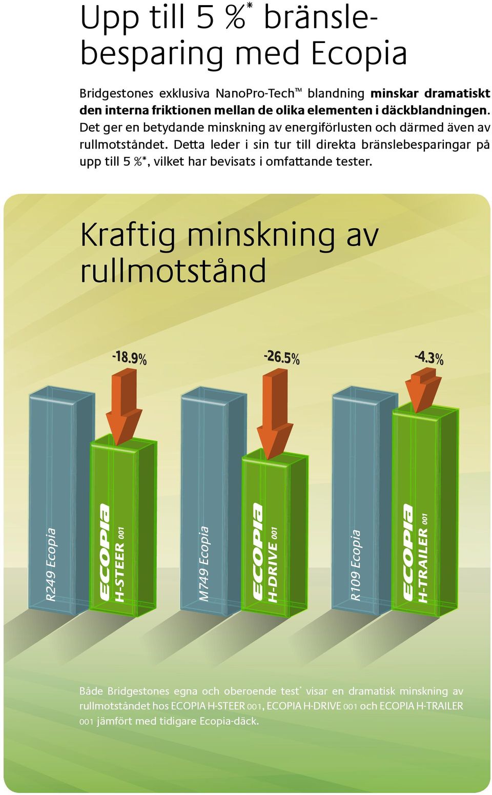 Detta leder i sin tur till direkta bränslebesparingar på upp till 5 %*, vilket har bevisats i omfattande tester.
