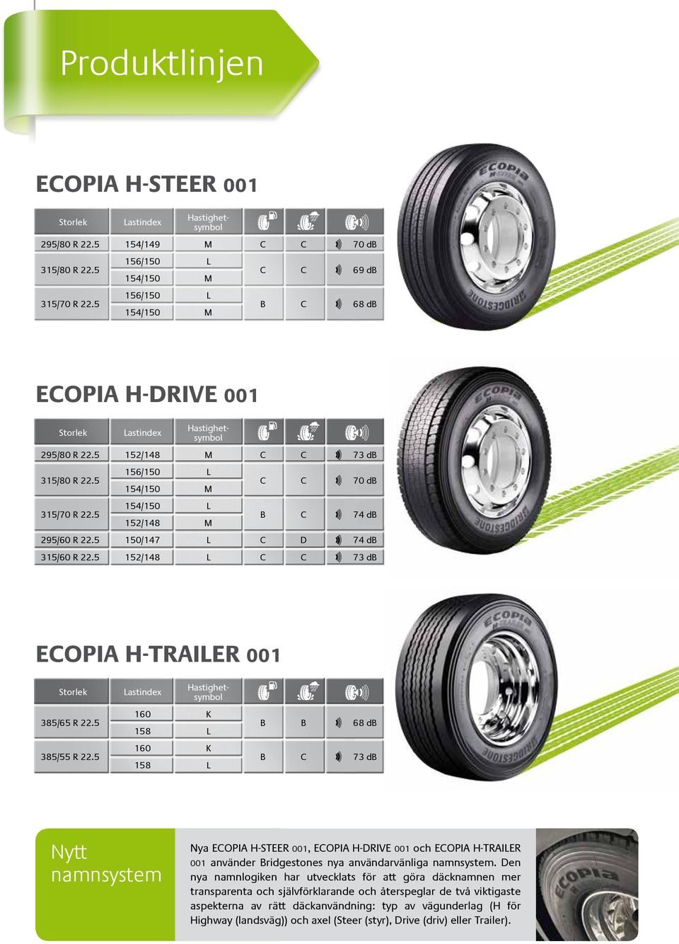 5 156/150 L 154/150 M 154/150 L 152/148 M C C 70 db B C 74 db 295/60 R 22.5 150/147 L C D 74 db 315/60 R 22.5 152/148 L C C 73 db ECOPIA H-TRAILER 001 Storlek 385/65 R 22.5 385/55 R 22.