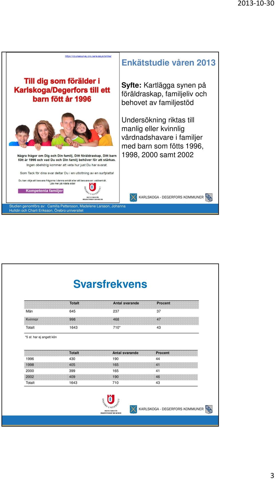 Johanna Hulldin och Charli Eriksson, Örebro universitet Svarsfrekvens Totalt Antal svarande Procent Män 645 237 37 Kvinnor 998 468 47 Totalt