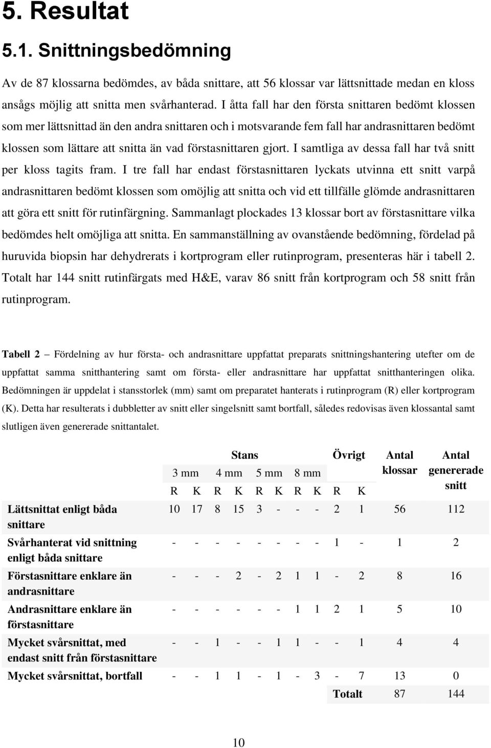 förstasnittaren gjort. I samtliga av dessa fall har två snitt per kloss tagits fram.