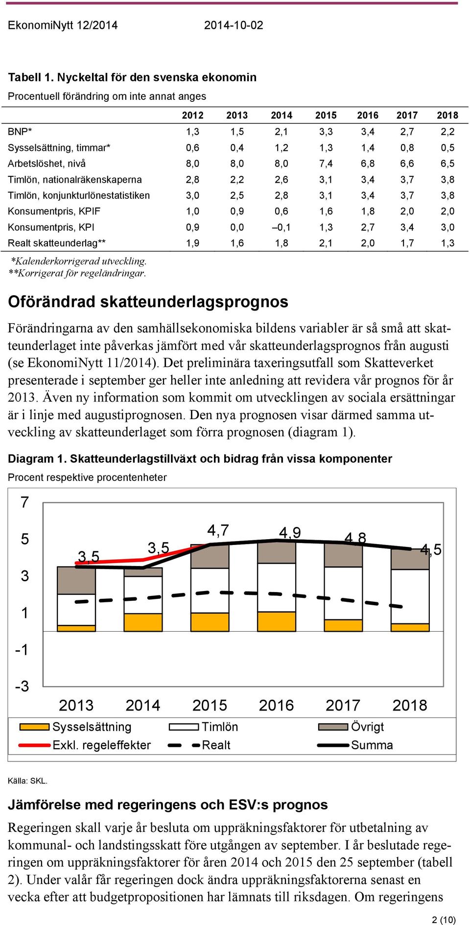 Arbetslöshet, nivå 8,0 8,0 8,0 7,4 6,8 6,6 6,5 Timlön, nationalräkenskaperna 2,8 2,2 2,6 3,1 3,4 3,7 3,8 Timlön, konjunkturlönestatistiken 3,0 2,5 2,8 3,1 3,4 3,7 3,8 Konsumentpris, KPIF 1,0 0,9 0,6