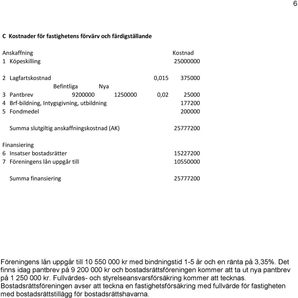 10550000 Summa finansiering 25777200 Föreningens lån uppgår till 10 550 000 kr med bindningstid 1-5 år och en ränta på 3,35%.