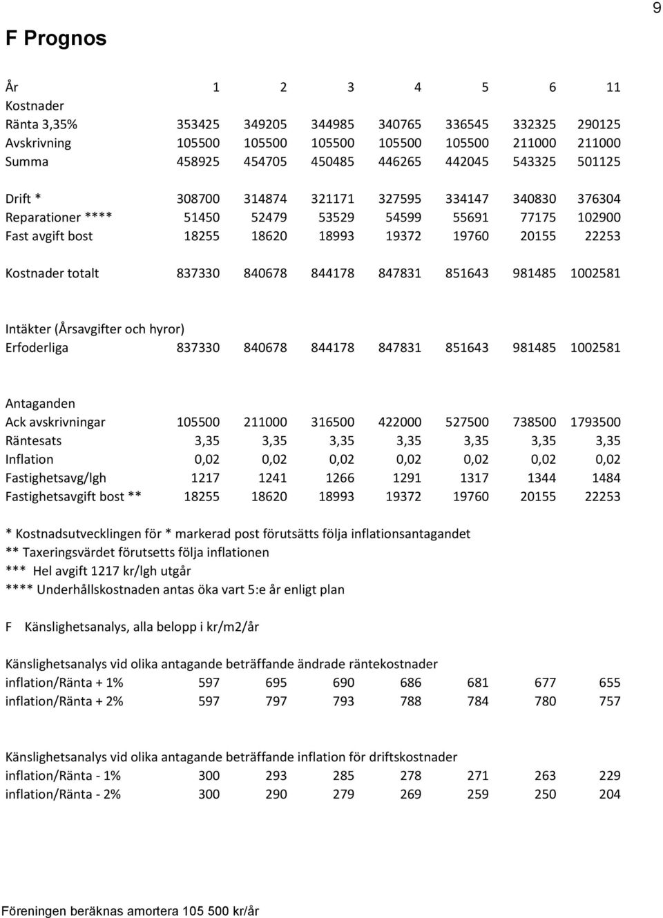 Kostnader totalt 837330 840678 844178 847831 851643 981485 1002581 Intäkter (Årsavgifter och hyror) Erfoderliga 837330 840678 844178 847831 851643 981485 1002581 Antaganden Ack avskrivningar 105500