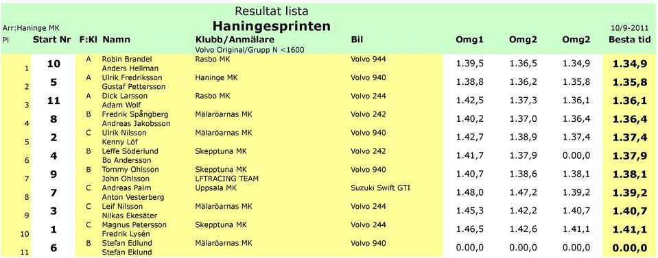 Stefan Edlund Stefan Eklund Volvo Original/Grupp N <00 Rasbo MK Volvo Haninge MK Volvo 0 Rasbo MK Volvo Mälaröarnas MK Volvo Mälaröarnas MK Volvo 0 Skepptuna MK Volvo Skepptuna MK Volvo 0 LFTRING
