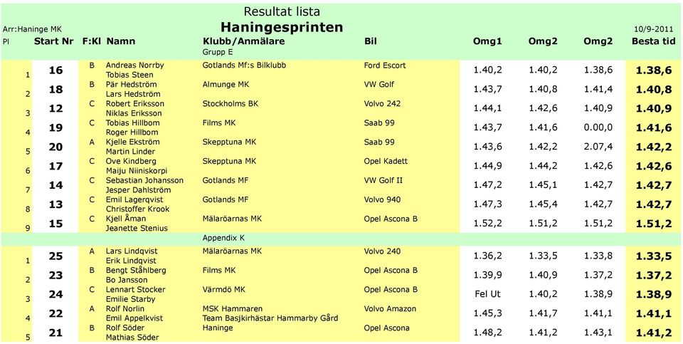 Lindqvist engt Ståhlberg o Jansson Lennart Stocker Emilie Starby Rolf Norlin Emil ppelkvist Rolf Söder Mathias Söder Gotlands Mf:s ilklubb Ford Escort lmunge MK VW Golf Stockholms K Volvo Films MK