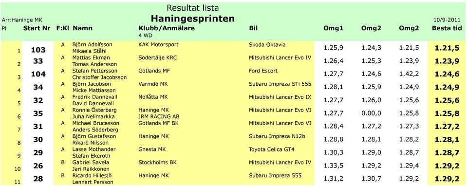 Ekeroth Gabriel Savela Jari Raikkonen Ricardo Hillesjö Lennart Persson KK Motorsport Skoda Oktavia Södertälje KR Mitsubishi Lancer Evo IV Gotlands MF Ford Escort Värmdö MK Subaru Impreza STi Nollåtta