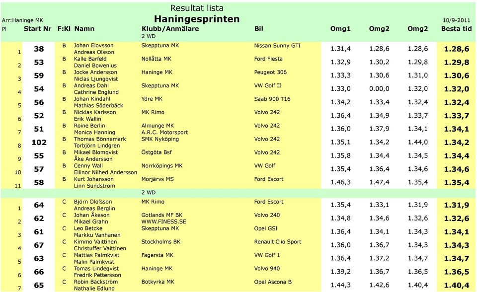 ndersson Kurt Johansson Linn Sundström jörn Olofsson ndreas erglin Johan Åkeson Mikael Grahn Leo etcke Markku Vanhanen Kimmo Vaittinen hristuffer Vaittinen Mattias Palmkvist Malin Palmkvist Tomas