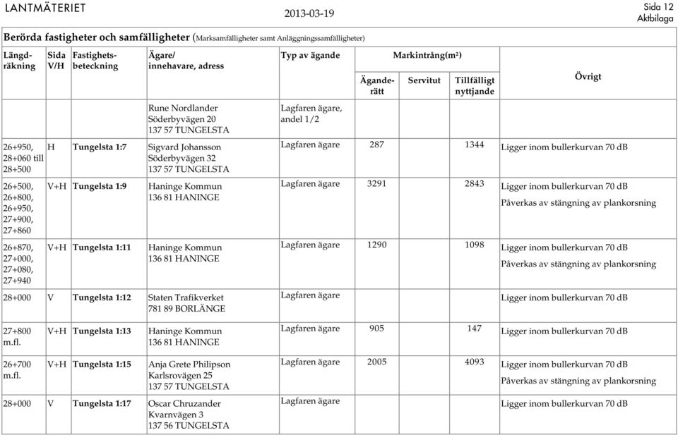 Trafikverket Lagfaren ägare 287 1344 Lagfaren ägare 3291 2843 Lagfaren ägare 1290 1098 27+800 m.fl.
