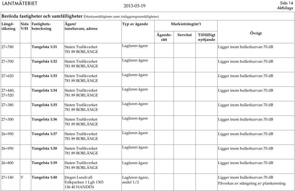 Tungelsta 1:36 Staten Trafikverket 26+950 Tungelsta 1:37 Staten Trafikverket 26+950 Tungelsta 1:38 Staten