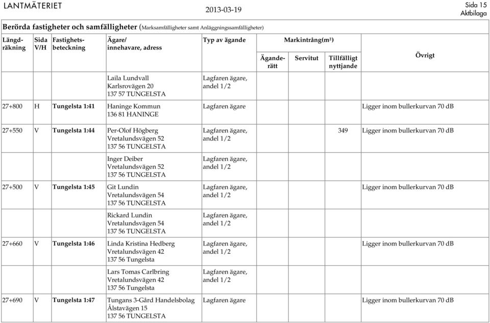 137 56 TUNGELSTA Rickard Lundin Vretalundsvägen 54 137 56 TUNGELSTA 27+660 V Tungelsta 1:46 Linda Kristina Hedberg Vretalundsvägen 42 137 56