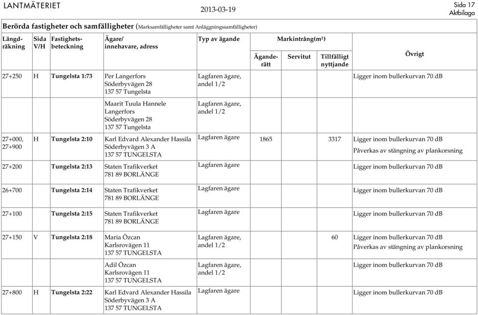 2:13 Staten Trafikverket 26+700 Tungelsta 2:14 Staten Trafikverket 27+100 Tungelsta 2:15 Staten Trafikverket 27+150 V Tungelsta 2:18