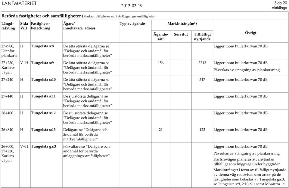 största delägarna se Delägare och ändamål för berörda marksamfälligheter 28+400 H Tungelsta s:12 De sju största delägarna se Delägare och ändamål för berörda marksamfälligheter 26+840 H Tungelsta