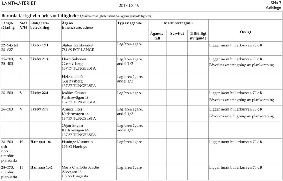 Karlsrovägen 46 Örjan Englin Karlsrovägen 46 28+500 och norrut, utanför plankarta 28+570, utanför plankarta