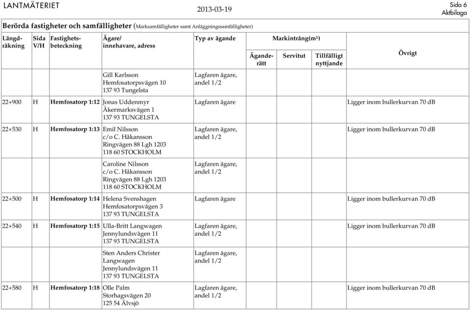 Håkansson Ringvägen 88 Lgh 1203 118 60 STOCKHOLM 22+500 H Hemfosatorp 1:14 Helena Svenshagen Hemfosatorpsvägen 3 137 93 TUNGELSTA 22+540 H
