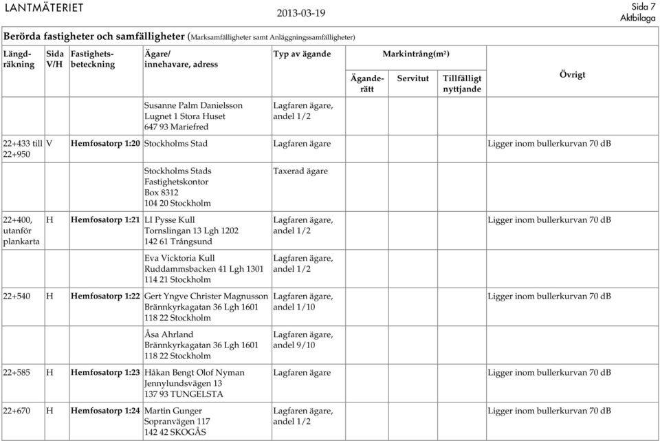 Stockholm 22+540 H Hemfosatorp 1:22 Gert Yngve Christer Magnusson Brännkyrkagatan 36 Lgh 1601 118 22 Stockholm Åsa Ahrland Brännkyrkagatan 36 Lgh 1601 118 22 Stockholm