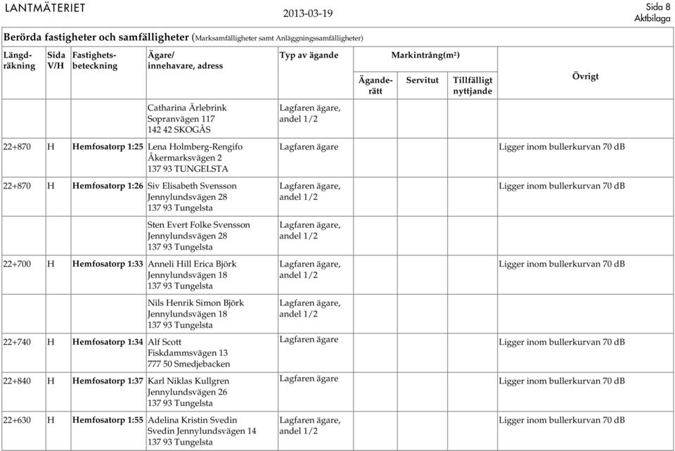 Jennylundsvägen 18 137 93 Tungelsta Nils Henrik Simon Björk Jennylundsvägen 18 137 93 Tungelsta 22+740 H Hemfosatorp 1:34 Alf Scott Fiskdammsvägen 13 777 50