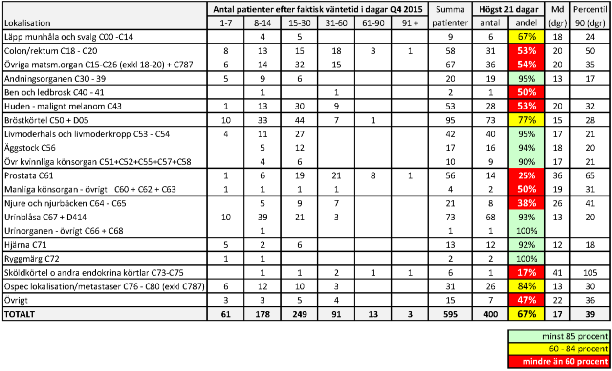 April 2016 3 Tillgänglighet till canceroperation Q4 2015 Under fjärde kvartalet 2015 behandlades 400 patienter av 595 inom högst 21 kalenderdagar (67 %), vilket innebar en försämring med fyra