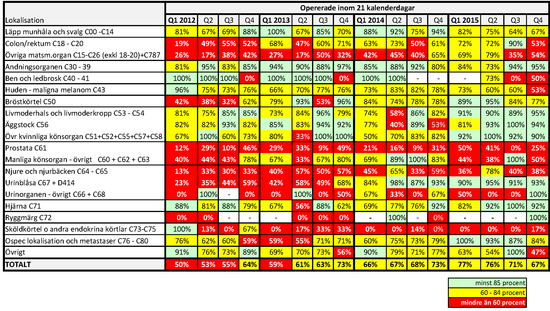 April 2016 4 Under det senaste kvartalet opererades minst 85 procent av patienterna inom tre veckor på Kvinnokliniken US, Thorax-kärlkliniken US och på Neurokirurgiska kliniken US.