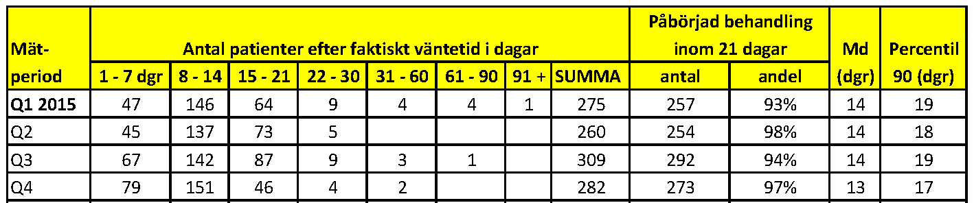 April 2016 6 Tillgänglighet till strålbehandling Tiden från beslut om strålbehandling tills den påbörjas ingår i uppföljningen från och med första kvartalet 2015.