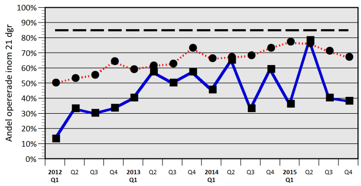 April 2016 7 Tid från beslut om planerad operation av cancersjukdom till genomförande 14 mest opererade cancerlokalisationerna år