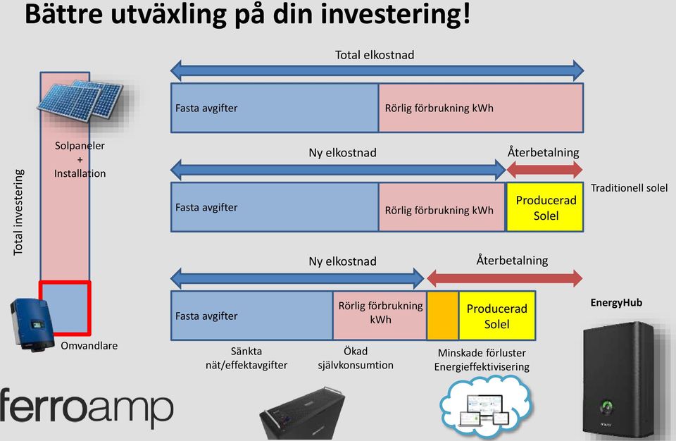 elkostnad Rörlig förbrukning kwh Återbetalning Producerad Solel Traditionell solel Ny elkostnad