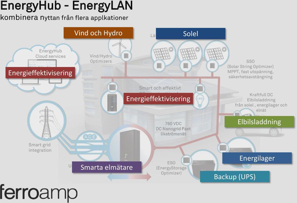 effektivt energinyttjande Energieffektivisering 760 V Nanogrid Fast likströmsnät Kraftfull Elbilsladdning från solel, energilager och