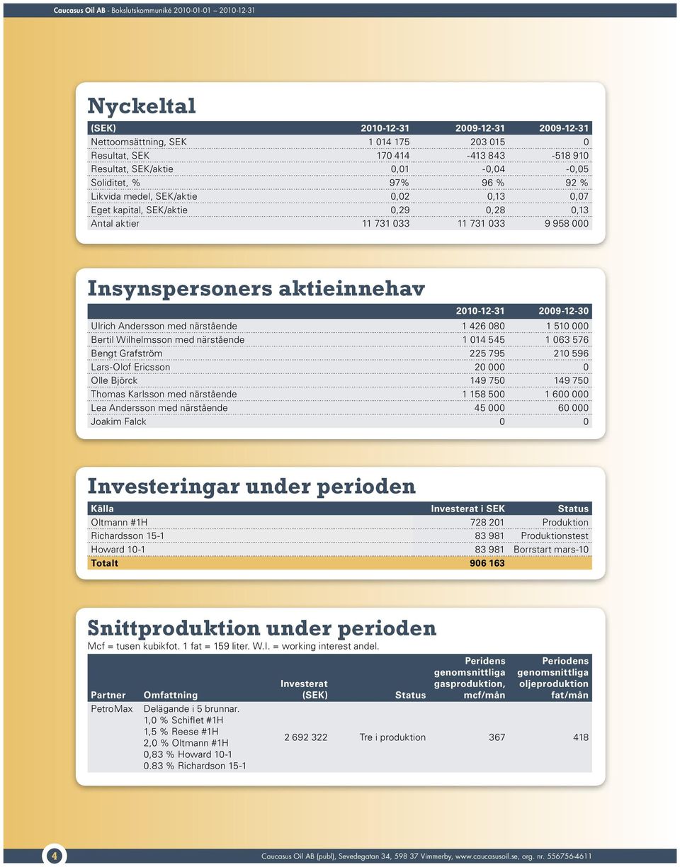 1 426 080 1 510 000 Bertil Wilhelmsson med närstående 1 014 545 1 063 576 Bengt Grafström 225 795 210 596 Lars-Olof Ericsson 20 000 0 Olle Björck 149 750 149 750 Thomas Karlsson med närstående 1 158