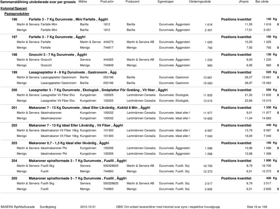 Äggprotein 2 451 17,51 2 451 197 Farfalle 3-7 Kg Durumvete, Äggfri Positions kvantitet 100 Kg Martin & Servera Farfalle Martin & Server 444273 Martin & Servera AB Durumvete.