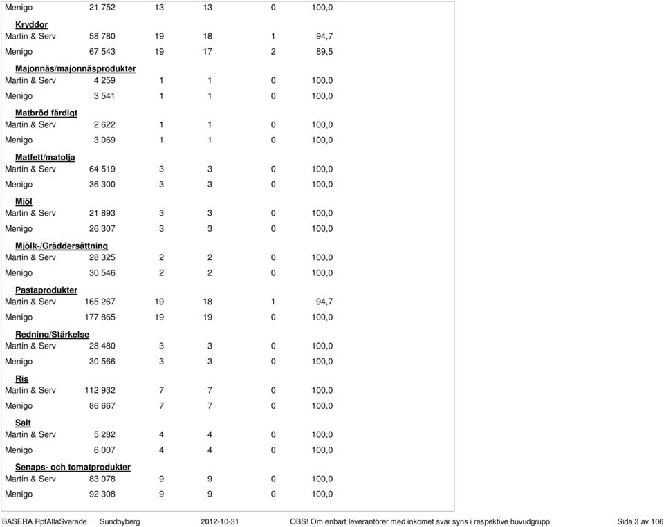 Mjölk-/Gräddersättning Martin & Serv 28 325 2 2 0 100,0 Menigo 30 546 2 2 0 100,0 Pastaprodukter Martin & Serv 165 267 19 18 1 94,7 Menigo 177 865 19 19 0 100,0 Redning/Stärkelse Martin & Serv 28 480