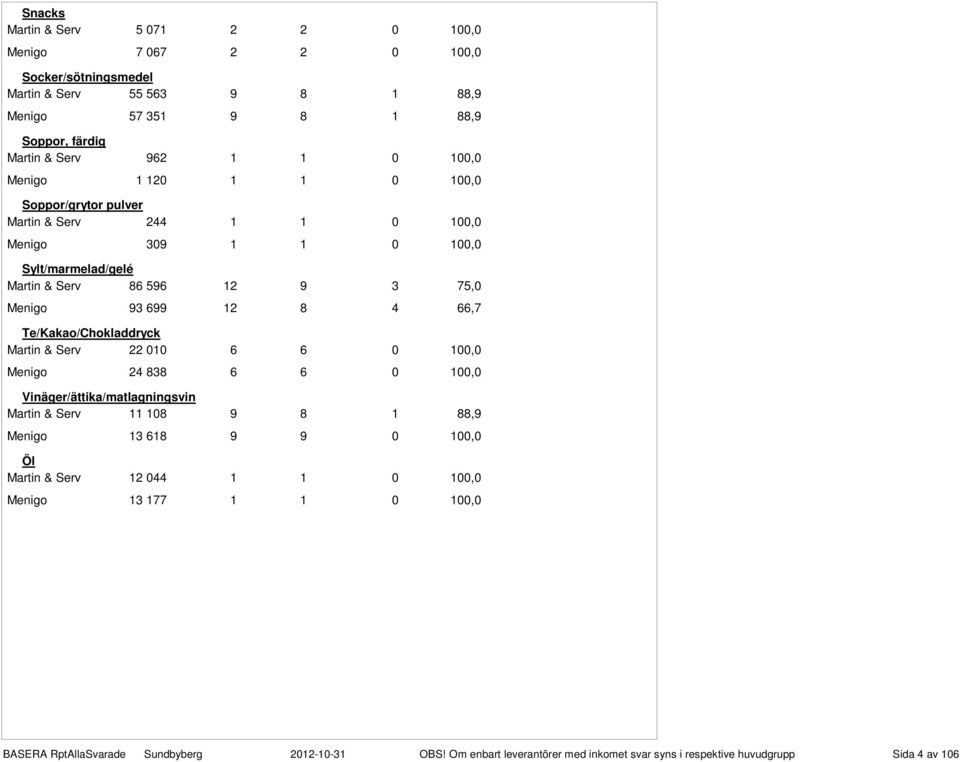 Sylt/marmelad/gelé Martin & Serv 86 596 12 9 3 75,0 Menigo 93 699 12 8 4 66,7 Te/Kakao/Chokladdryck Martin & Serv 22 010 6 6 0 100,0 Menigo 24 838 6 6